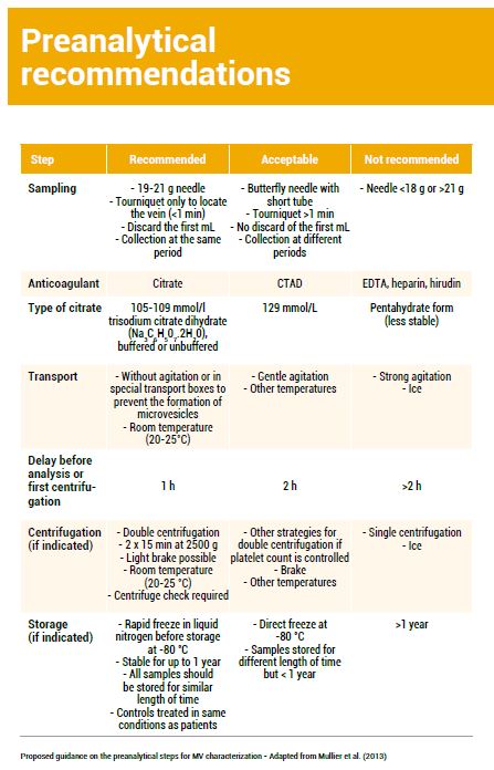 Stago Microvesicles brochure focusing on recommendations on preanalytical steps for MVs characterization - Adapted from Mullier et al. (2013)