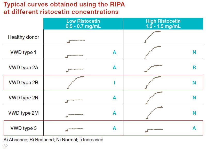 The new TA 4-V3 or TA 8-V3 Thrombo-Aggregometer by Stago, can be used for Von Willebrand Disease (VWD) investigation via Ristocetin Induced Platelet Aggregation test (RIPA).